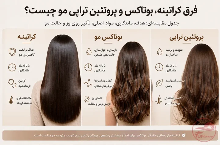 فرق کراتینه، بوتاکس و پروتئین‌تراپی مو چیست؟ مقایسه کامل هدف، ماندگاری و تأثیر بر حالت مو
